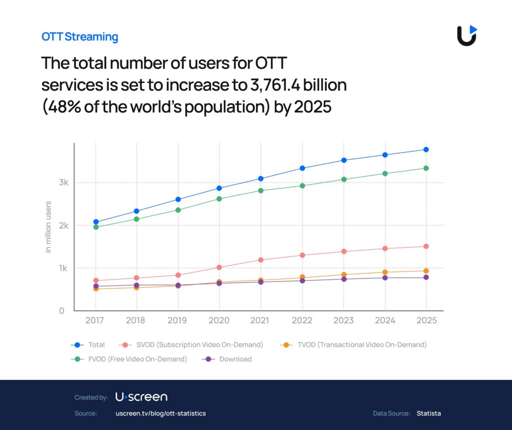 A line graph titled 'OTT Streaming' displaying the projected growth of global OTT service users from 2017 to 2025. Four different lines represent Total users, SVOD (Subscription Video On-Demand), FVOD (Free Video On-Demand), and TVOD (Transactional Video On-Demand), each in a different color. The 'Total' line shows a steady increase, predicting a rise to 3,761.4 million users by 2025, which is 48% of the world's population. The SVOD line shows significant growth, while FVOD and TVOD show more moderate increases. The 'Download' method indicates a gradual decline. The source is credited to Statista at the bottom, with a logo for 'Uscreen' at the top right corner.