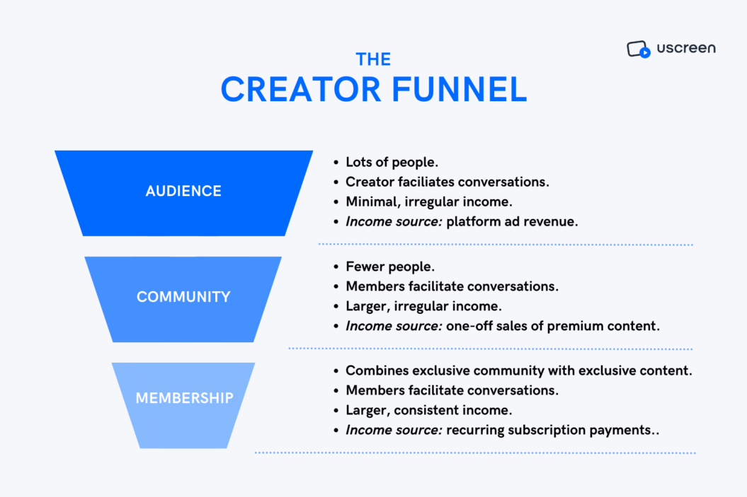 Image showing a creator funnel from an audience, to a community and finally to a membership.