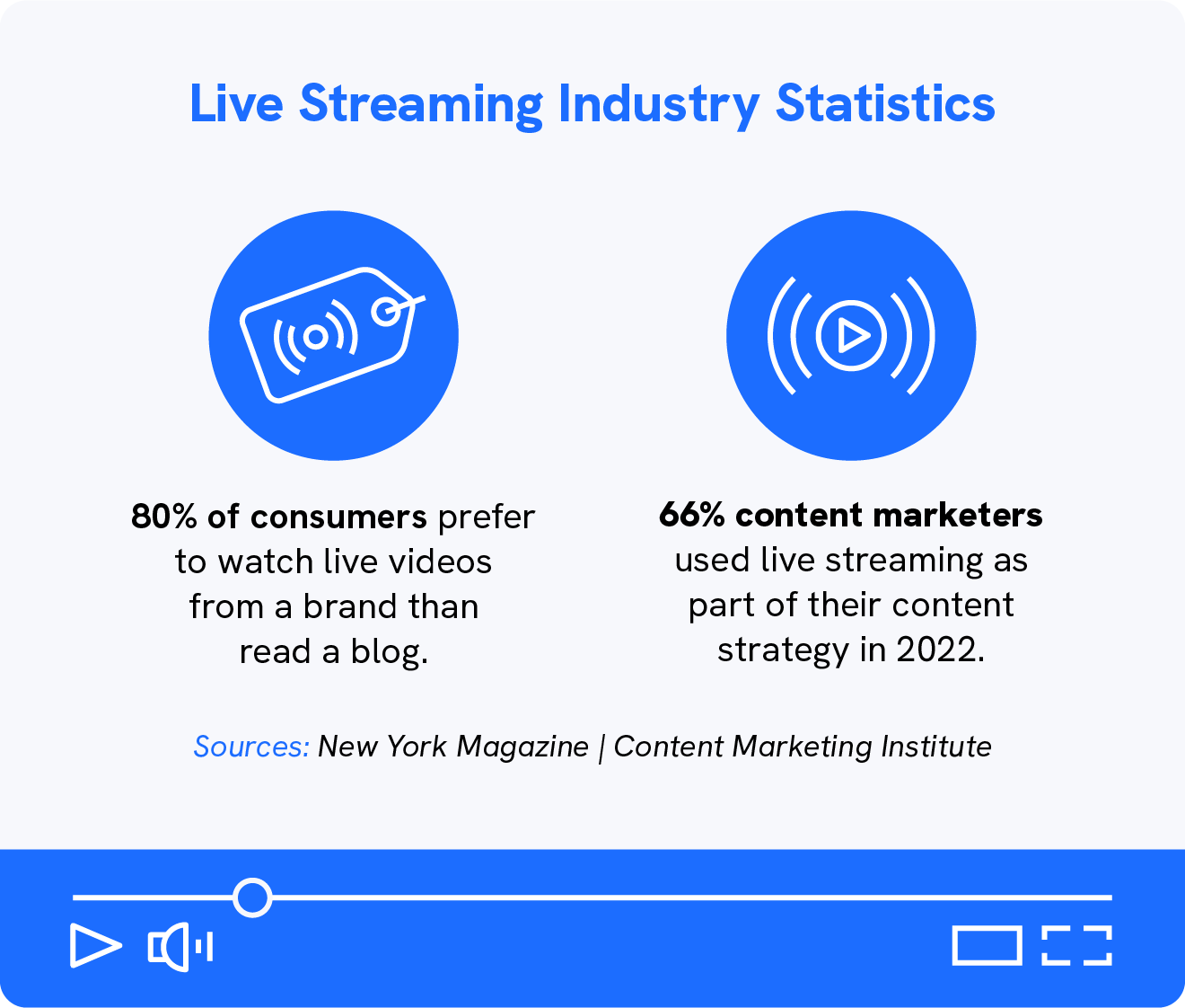 A graphic shows 2 industry live streaming statistics.