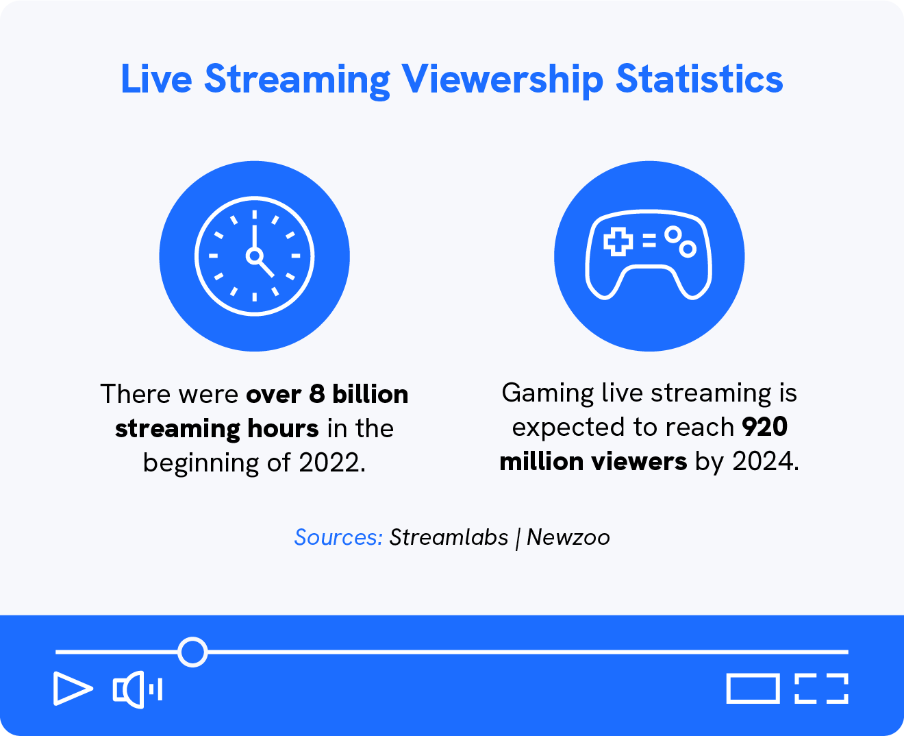 A graphic shows 2 viewership live streaming statistics