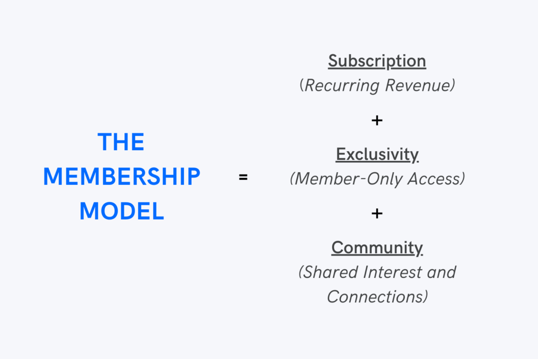 Image showing how the membership model works by summing up together subscriptions, exclusivity and community.