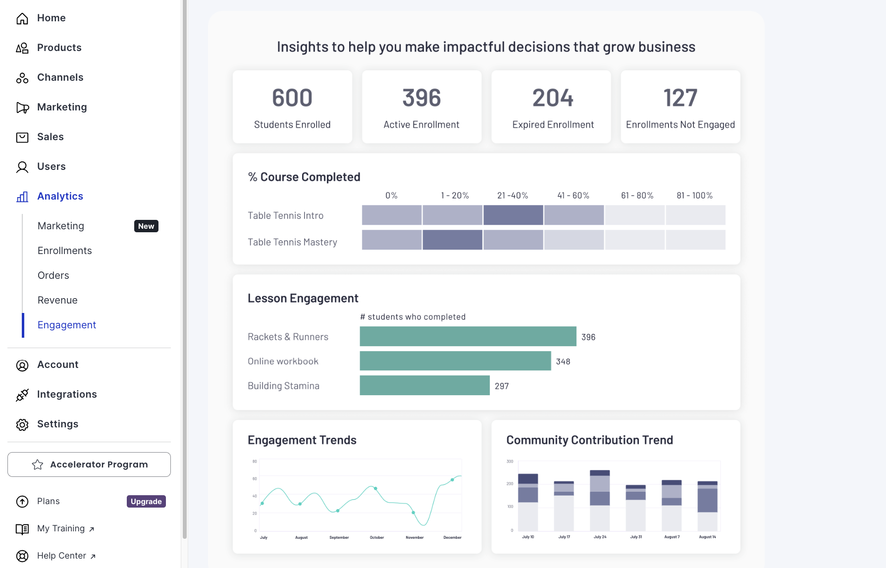 Thinkific’s engagement analytics