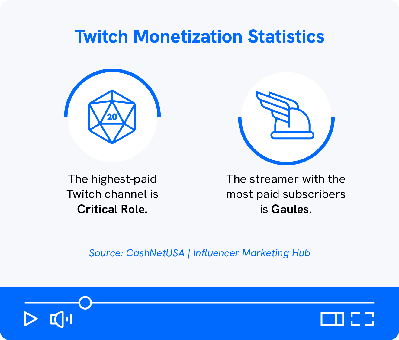 A graphic shows Twitch statistics about monetization.