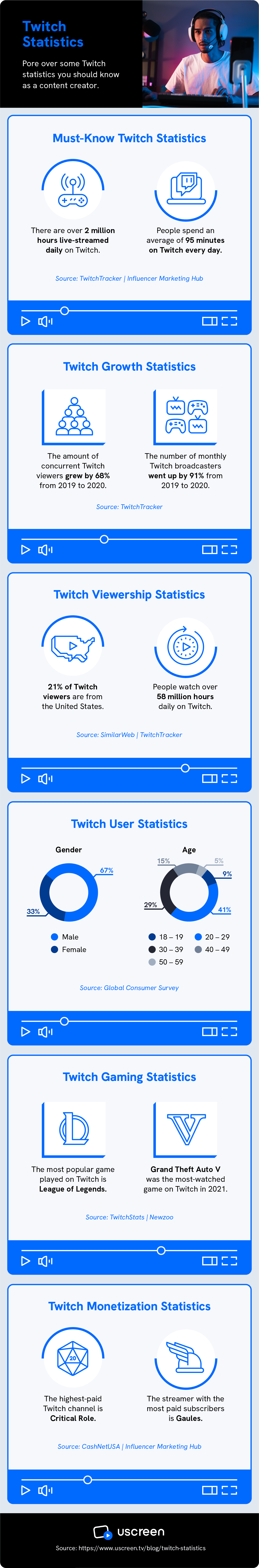 An infographic goes over Twitch statistics to know was a content creator.