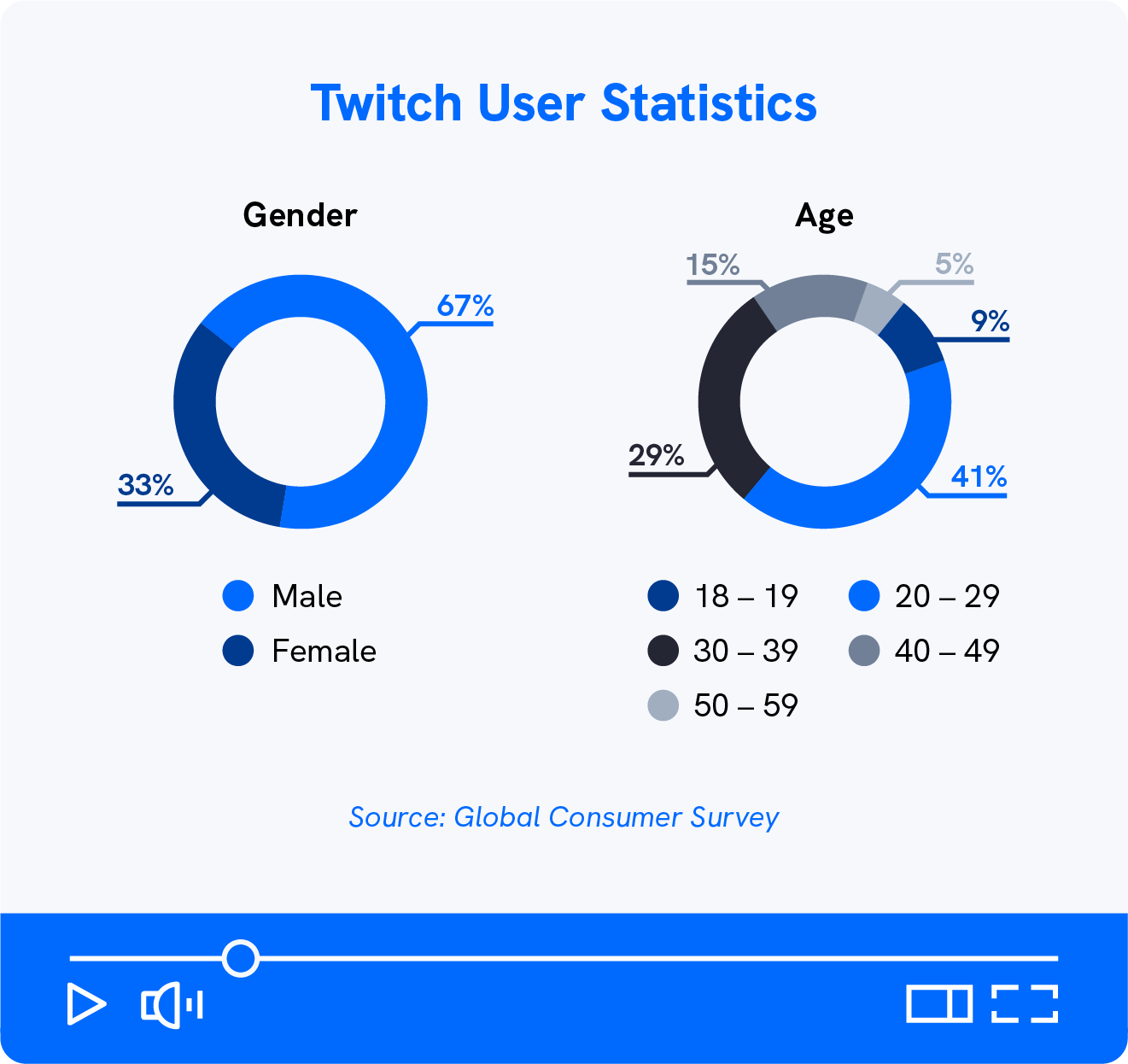 A graphic shows two Twitch statistics about users.