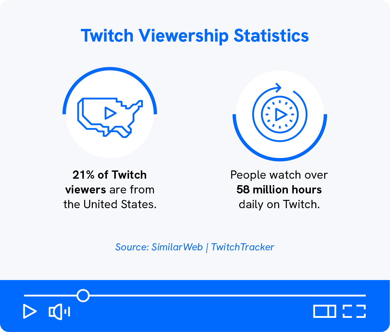 A graphic shows Twitch viewer stats.