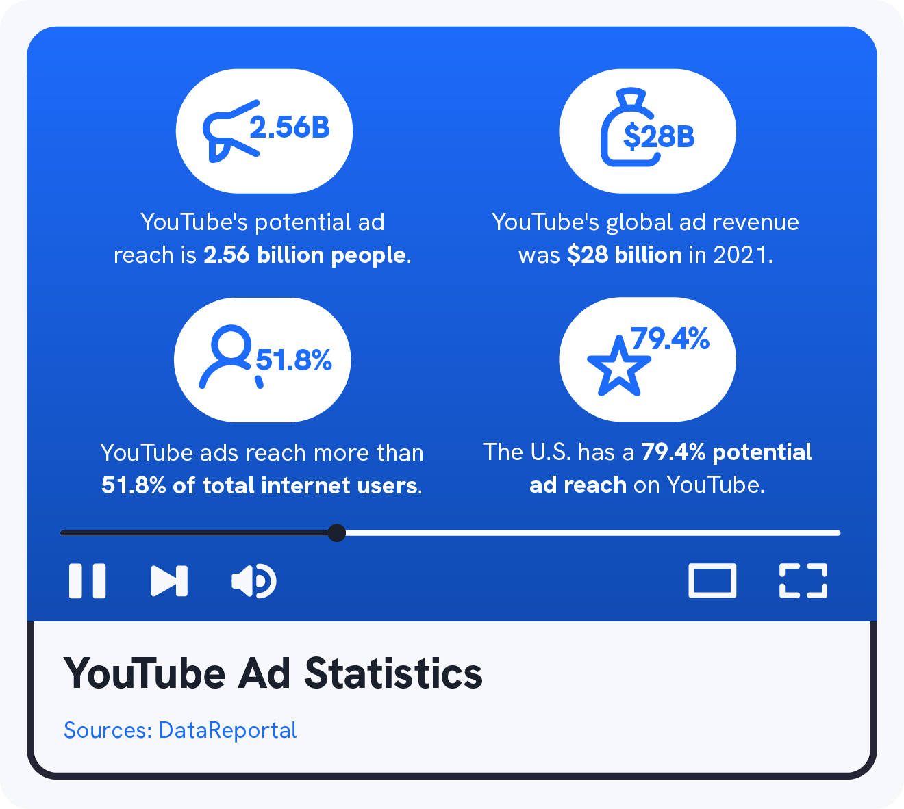 A graphic shows 4 YouTube statistics about YouTube ads.