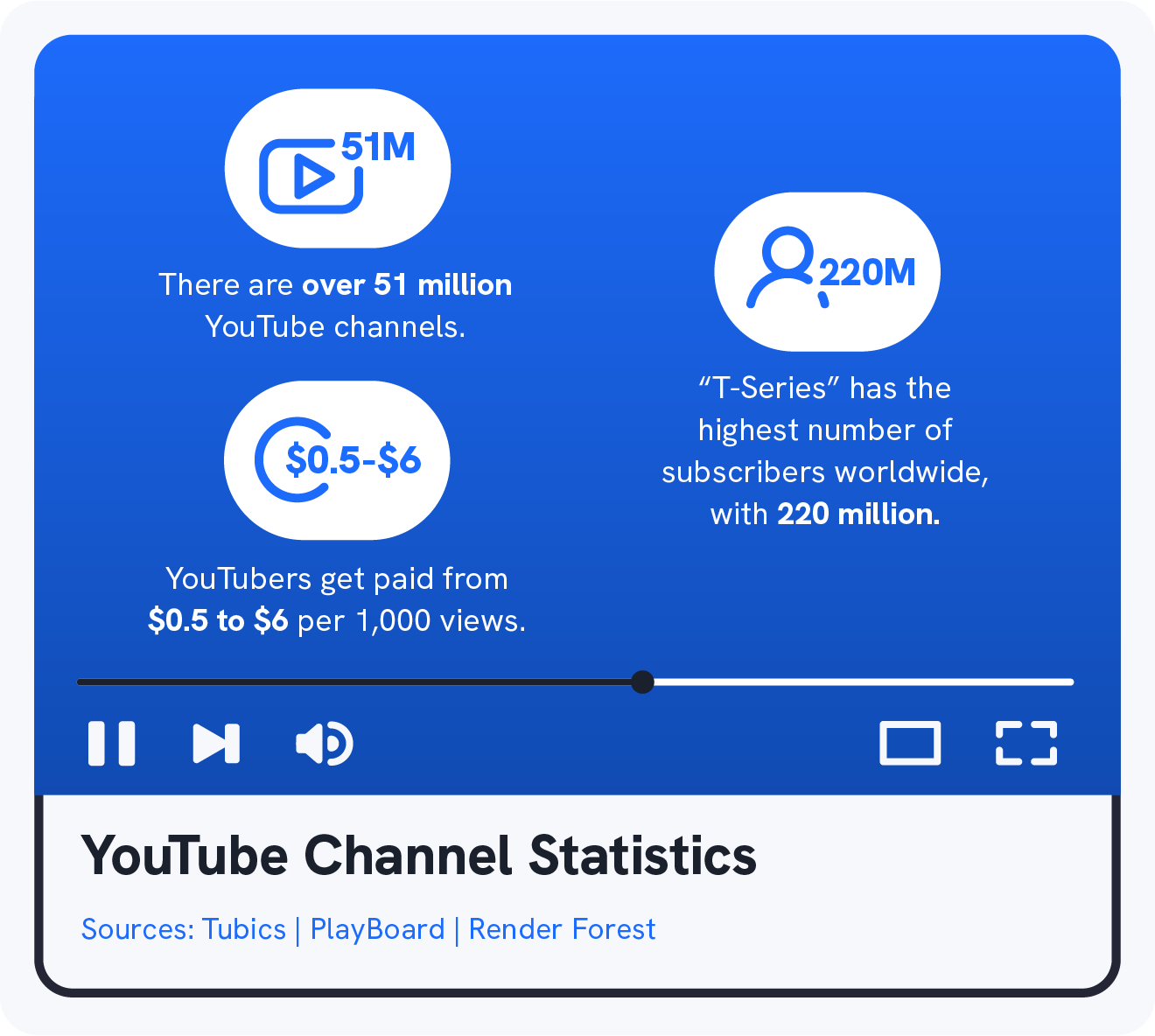 A graphic shows 3 YouTube statistics about channels on YouTube.