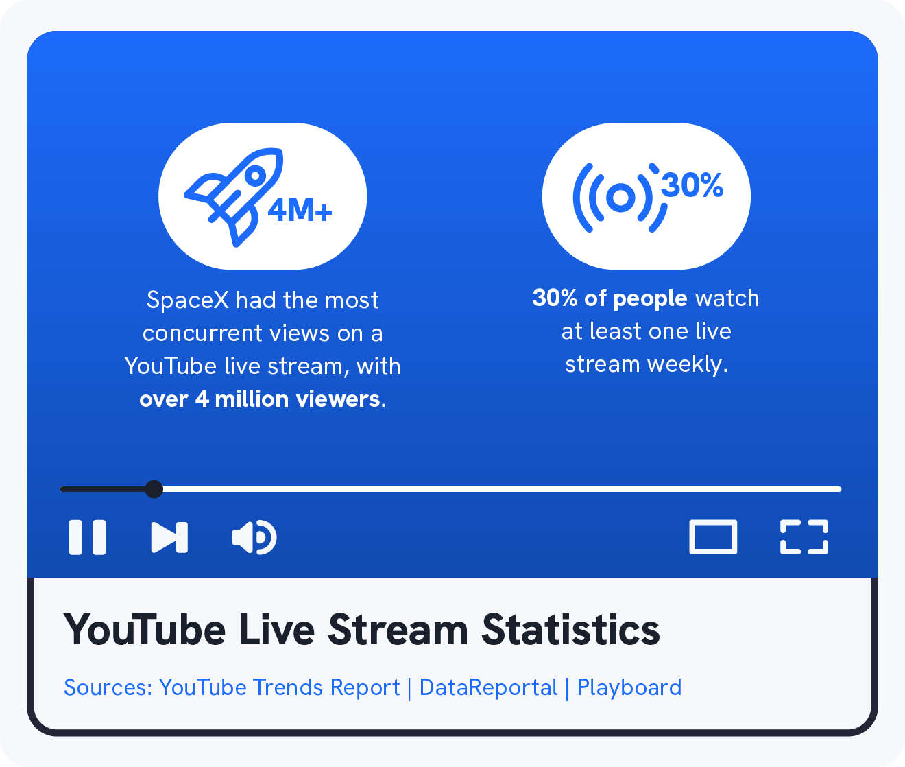 A graphic shows 2 YouTube statistics about YouTube live streams.