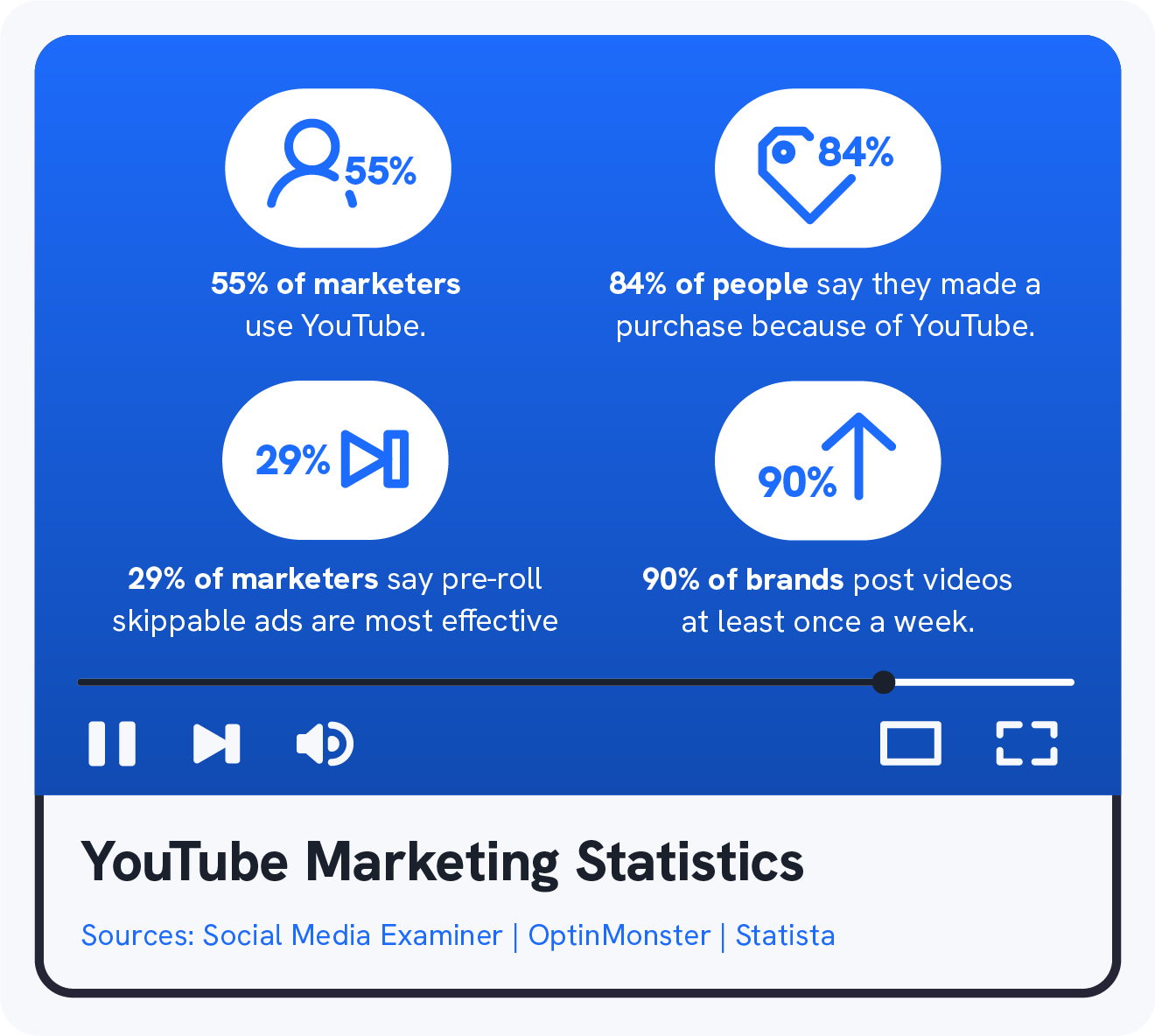 A graphic shows 4 YouTube statistics about marketing on YouTube.