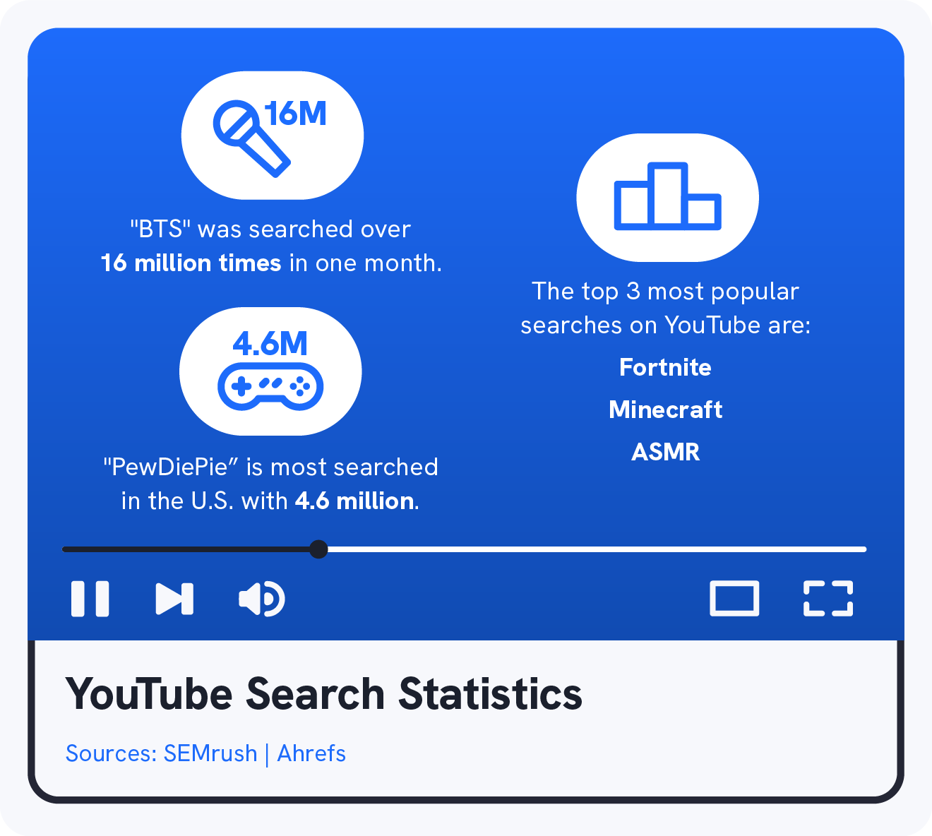 A graphic shows 3 YouTube statistics about YouTube searches.