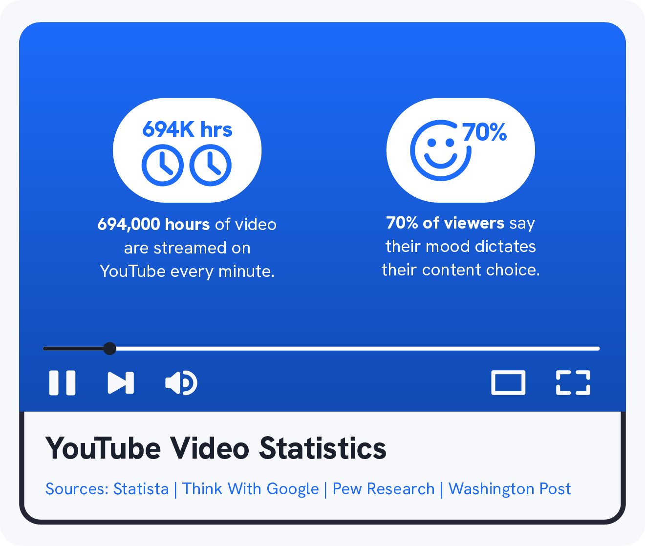 A graphic shows 4 YouTube statistics about YouTube video.