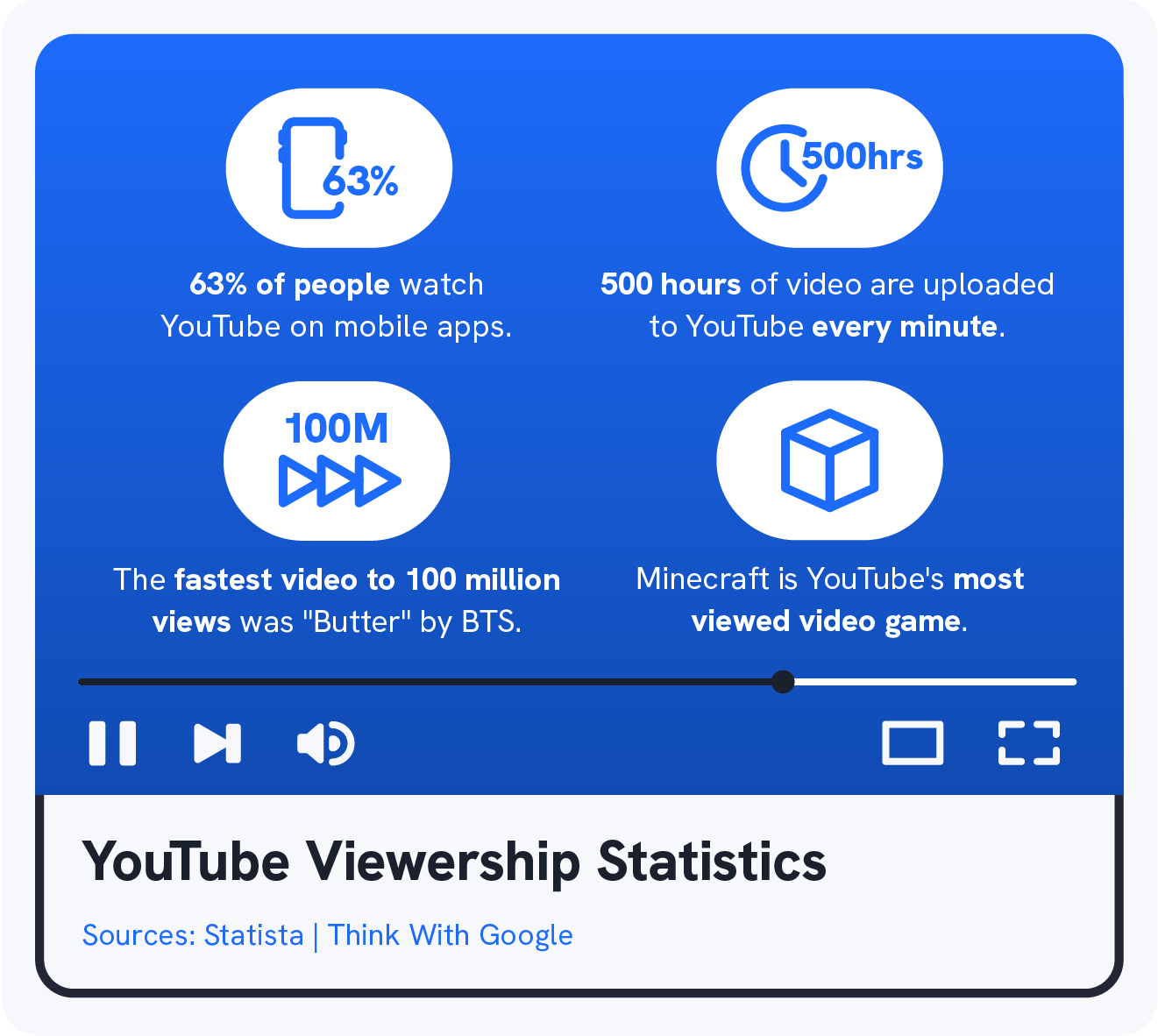 A graphic shows 4 YouTube statistics about YouTube viewership.